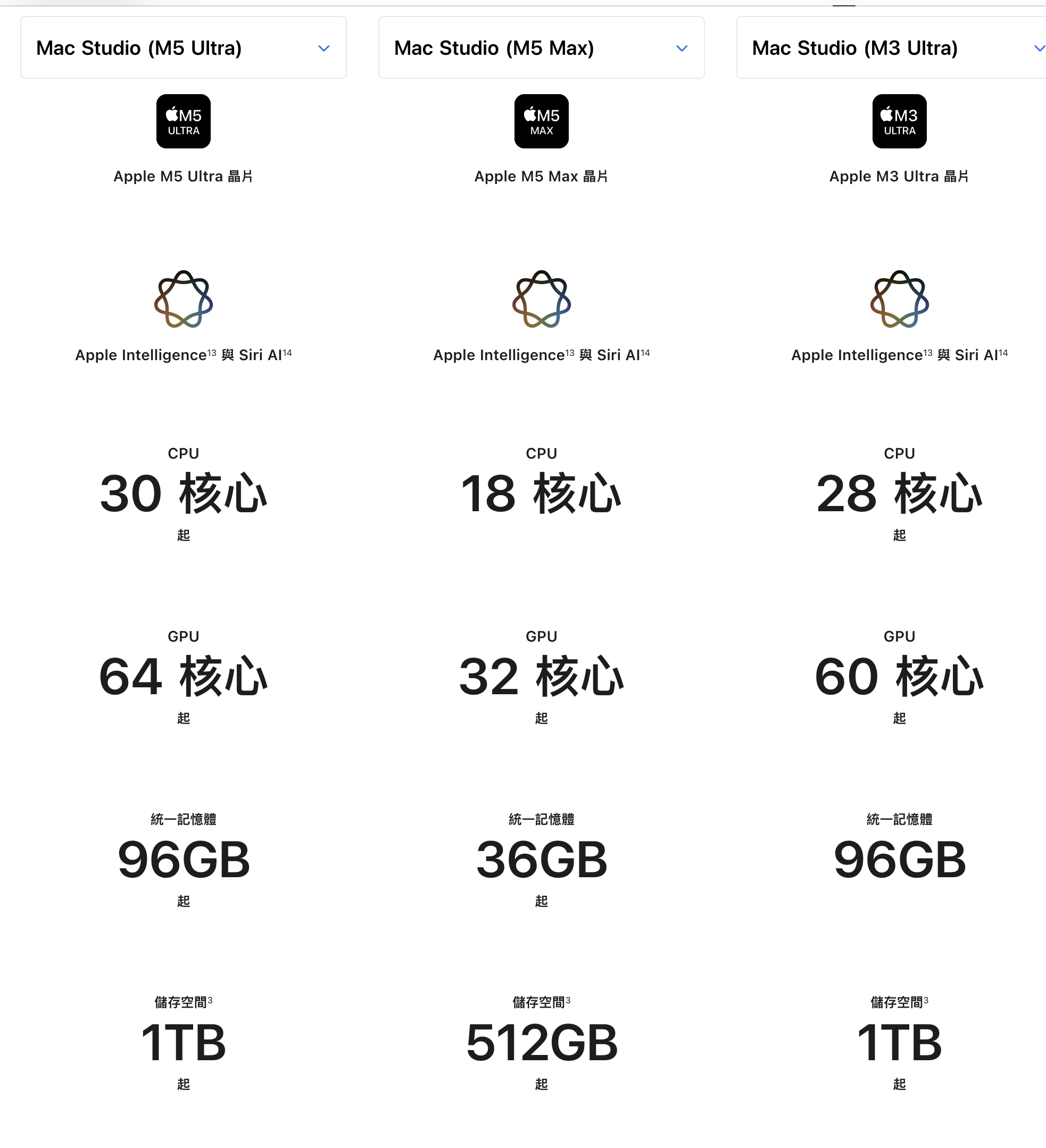 Apple 官網 Mac Studio 比較頁：三台的 CPU、GPU、統一記憶體與儲存空間起始規格